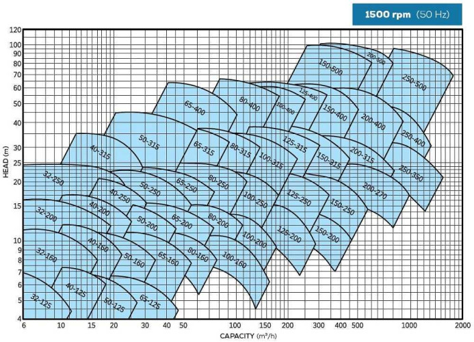 BTKF 65-200 Pompa jednostopniowa wspornikowa, bez silnika (1500)