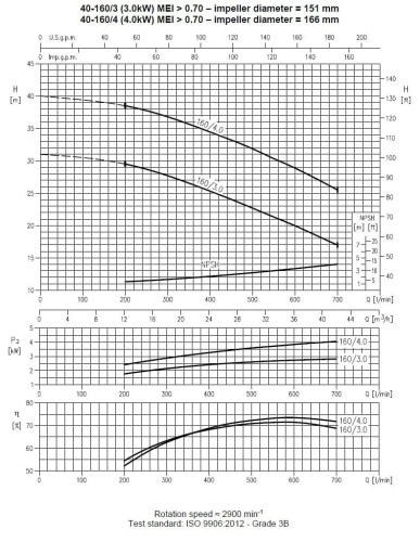 Pompa Ebara 3M 40-160/4,0, 380V