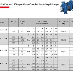 Pompa susząca monoblokowa ETKF-M 32-250, 1,5 kW, 1500