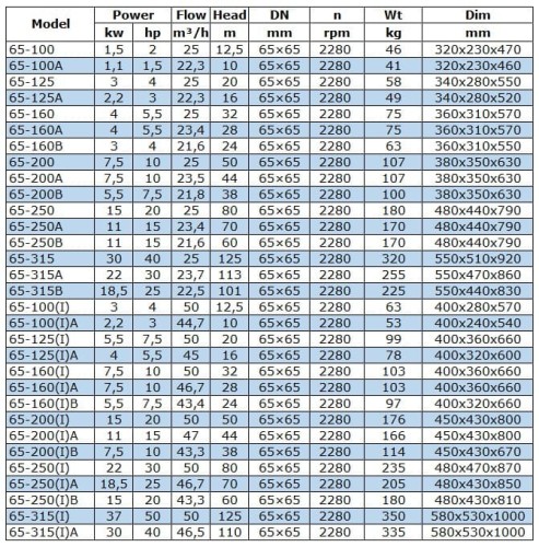 IRG BGL 65-315(I)A (46,5/110), 30kW, 2880 odśrodkowa pompa pionowa
