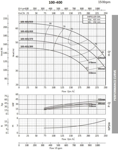 Pompa wspomagania ciśnienia BST4 100-400 / 45, 1500