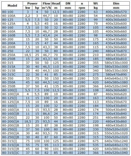 BGW 80-100 (50/12,5), 3kW, 2880 odśrodkowa pompa pozioma