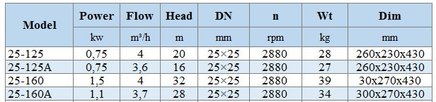BGLH 25-125, 55, (4/20), 0,75 kW, 2880 pompa in-line ze stali nierdzewnej z uszczelką typu tandem do żywności