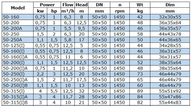 Pompa do bioetanolu, przeciwwybuchowa BGWB 50-200(I) (12,5/12,5), 1,1kW, 1450, Ex