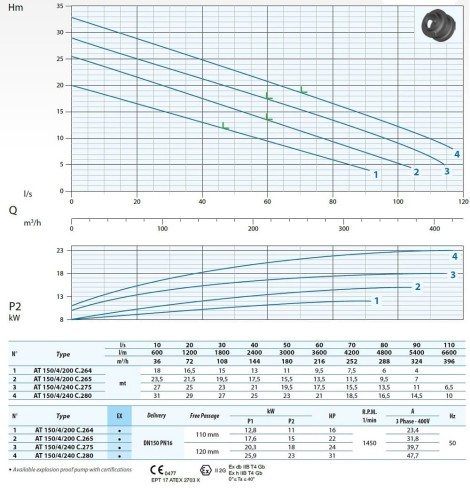 Pompa CNS AT 150/4/200 C. 265 Dreno Pompe
