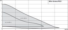 STRATOS-PICO-25/1-4-130-(ROW) pompa obiegowa bezuszczelkowa WILO