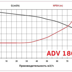 ADV 180/PP/500/15HP/2800/BSP pionowy pompa odśrodkowa