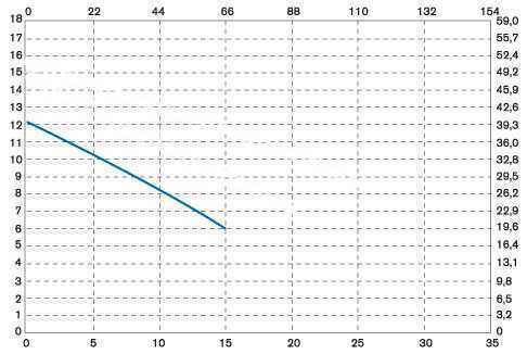 Pompa chemiczna pionowa odśrodkową IM 95 PVDF