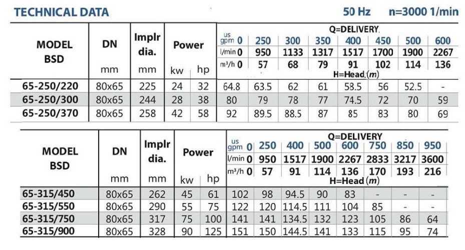 Przepompownia oleju napędowego BSD 65-250/370