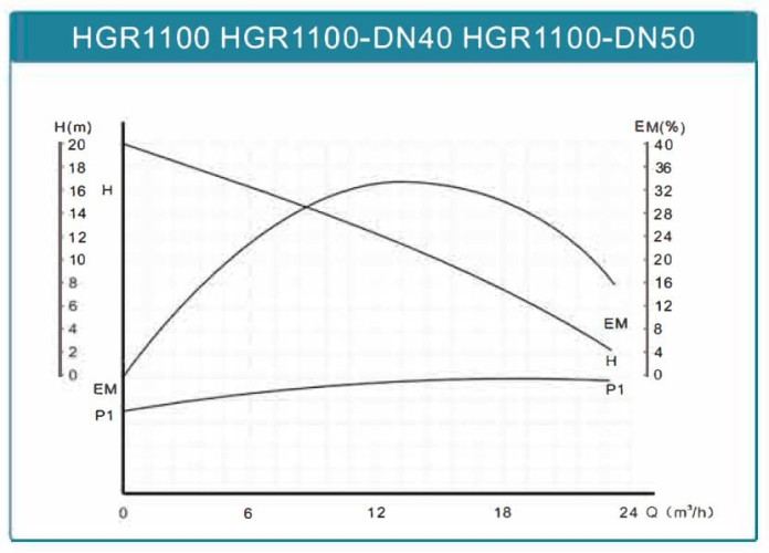 Cyrkulacyjna pompa osuszająca HGR1100-DN40, 220V z mokrym wirnikiem