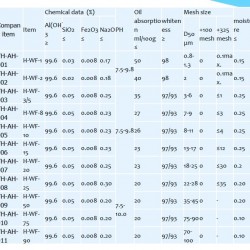 Wodorotlenek glinu, Typ techniczny YH-AH, H-WF-3/5