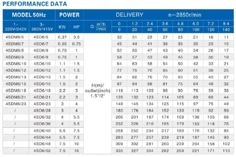 Pompa głębinowa 4SD6/36, 4kW, 380V