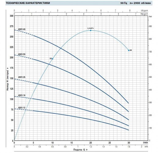 Pompa studzienna 4SR1m/18