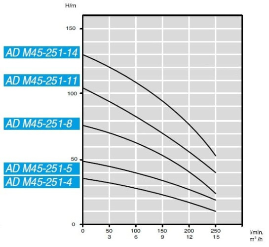 Pompa głębinowa AD M45-251-4, 220V do AdBlue®