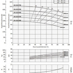 Pompa do podwyższania ciśnienia BSM 50-315/550 (54/137), 55kW, 2900