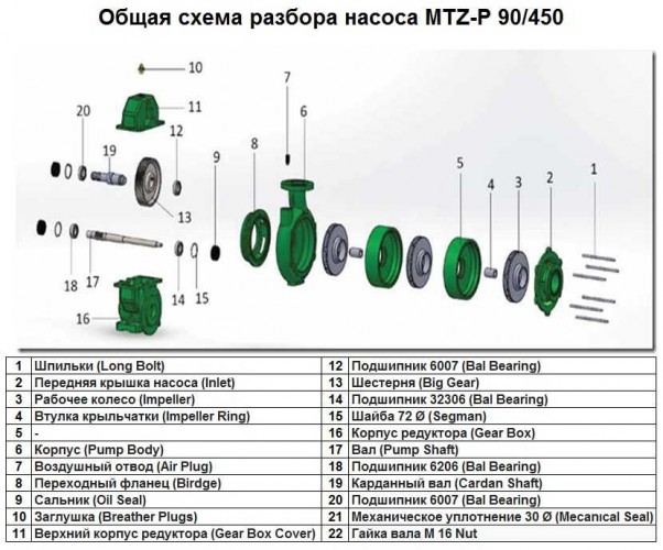 Obudowa przekładni Gear Box poz.Nr 16 do pompy MTZ-P 90/450, art.1015504