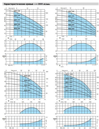 Pompa pozioma wielostopniowa MXH 1606/B400/690/50
