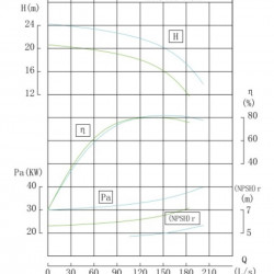 IHG TKHGB 250/235-37/4 (500/17), 37 kW, AISI 304, 1480, Pompa Ex ze stali nierdzewnej, in-line