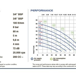 Pneumatyczna pompa membranowa PHOENIX P90 AISI316 HYTREL+PTFE, 100 l/min do lakieru