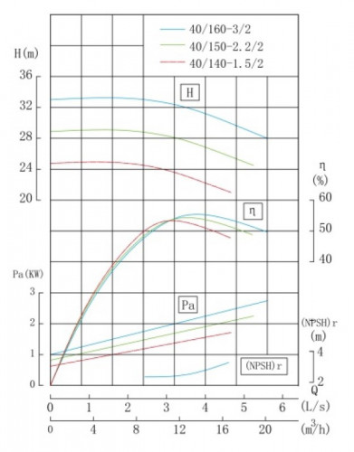 TKHW 40/140-1.5/2 (10,4/22), 1,5 kW, AISI 304, 2900 pozioma pompa ze stali nierdzewnej