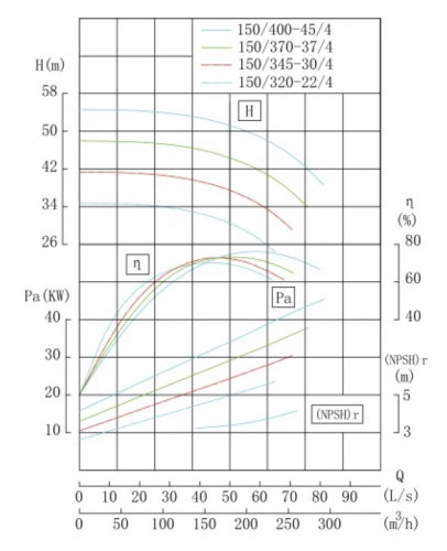 TKW 150/370-37/4 (187/44), 37 kW, 1480 Pozioma pompa odśrodkowa