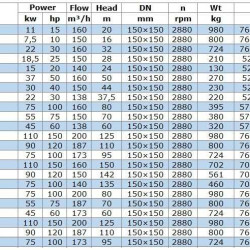 IRG BGL 150-125 (160/20), 11kW, 2880 odśrodkowa pompa pionowa