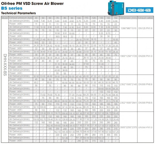 Dmuchawa śrubowa PM VSD bezolejowa seria BS o przepływie powietrza 4-160,9 m3/min, mocy 11-355 kW, ciśnieniu 40-161,89 kPa DEHAHA