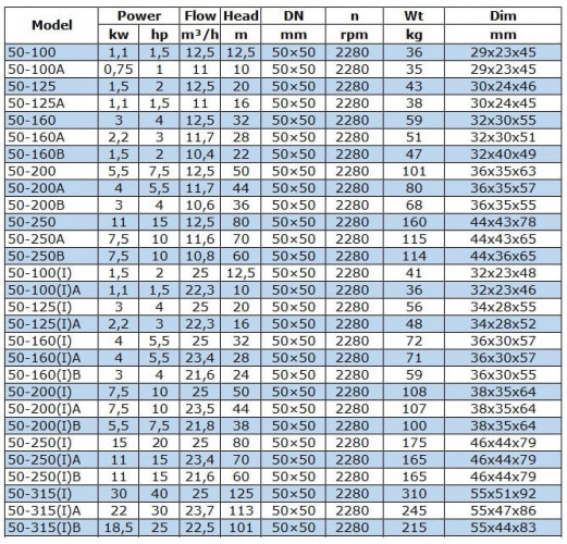 Pompa benzynowa, przeciwwybuchowa BGWB 50-100(I) (25/12,5), 1,5kW, 2880, Ex