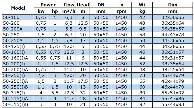 Pompa do pompowania oleju napędowego BGWB 50-200(I)A (11,2/10), 0,75kW, 1450, Ex