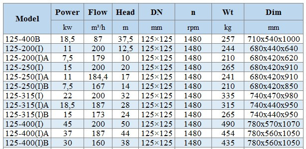 BGLH 125-250(I)A, 55, (184,4/17), 11kW, 1480 pompa ze stali nierdzewnej in-line z tandemowym uszczelnieniem mechanicznym do alkoholu