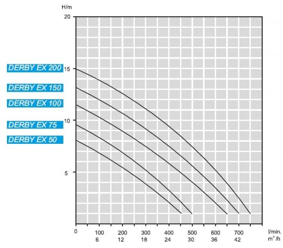 Pompa filtrująca, biogaz, cestern, zbiorniki ATEX DERBY EX 150, 220V