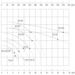Pompa oleju termicznego RGZ-100E -30°C+200°C