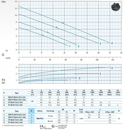 Pompa do CNS Dreno VT 80/4/125 C.342/G z wirnikiem wirnika