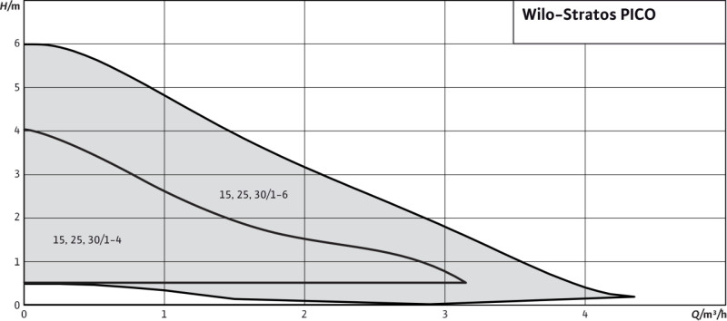 STRATOS-PICO-25/1-6-(ROW) pompa obiegowa bezuszczelkowa WILO