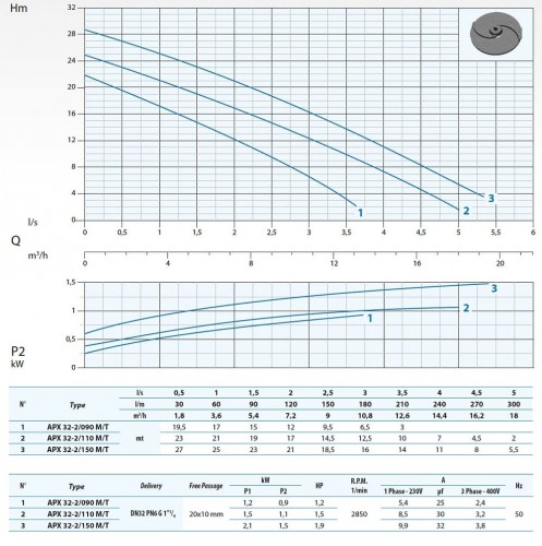Pompa do szamba Dreno APX 32-2 / 090 m z dwukanałowym wirnikiem