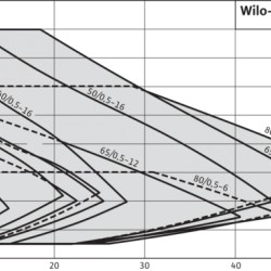 WILO Yonos MAXO 25/0,5-12 PN10 pompa obiegowa ze sterowaniem elektronicznym
