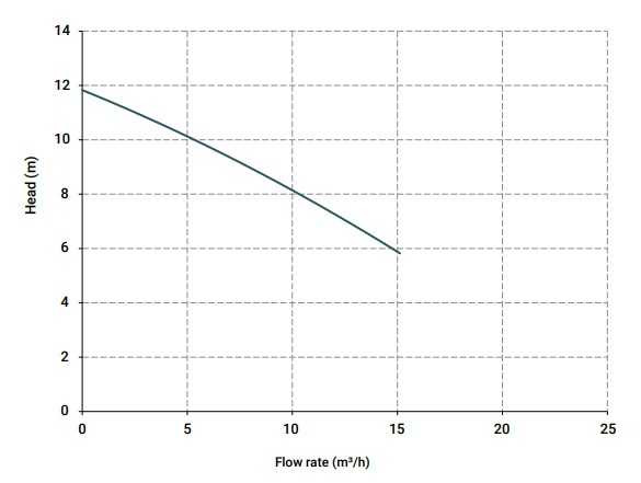 Pompa chemiczna pionowa odśrodkową IM 95, PVDF, 800 mm, 0,75 kW
