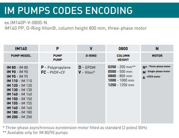 Pompa chemiczna pionowa odśrodkową IM 95, PVDF, 800 mm, 0,75 kW