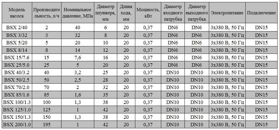 BSX 25/5.0 AISI 304 tłokowa pompa dozująca