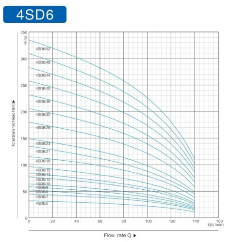 Pompa głębinowa 4SD6/40, 5,5kW, 380V