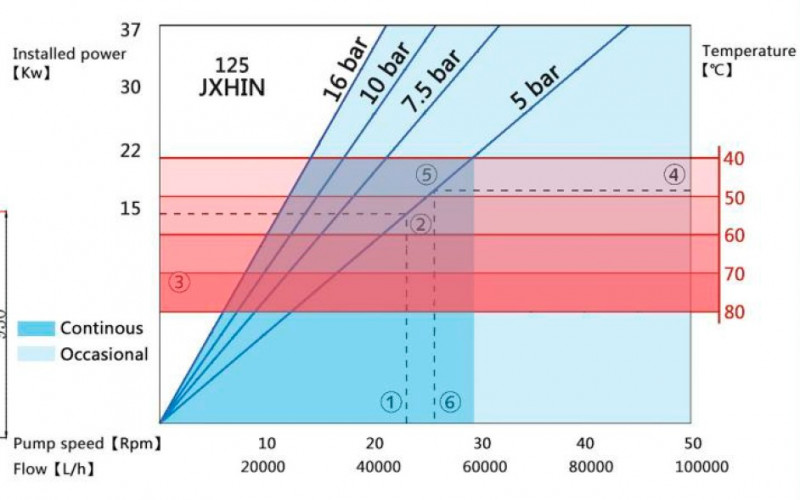Przemysłowa pompa wężowa JXHIN-125-CI+Titanium-NR-P, 66 m3/h, 22 kW, 16 bar, 380V