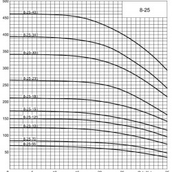 ECV 8-25-150 pompa głębinowa
