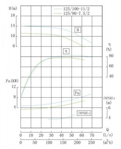 Pompa koagulantu nierdzewna IHG TKHG 125/100-11/2 (160/12,5), 11 kW, AISI 304, 2900