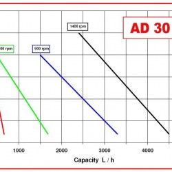 Pompa AlphaDynamic AD30/04/TR/DRP 0,75 kW wirowa na wózku, z przetwornicą częstotliwości, z ochroną przed suchobiegiem