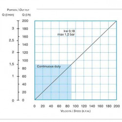 Pompa perystaltyczna (wężowa) FLUIMAC HELIOS AS 10 IX 93 l/h, 0,18 kW, 93 obr/min, z regulacją wydajności i przetwornicą częstotliwości