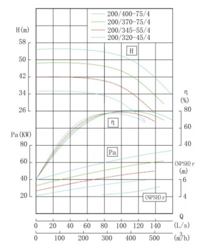 TKHW 200/320-45/4 (320/32), 45 kW, AISI 304, 1480 pozioma pompa ze stali nierdzewnej