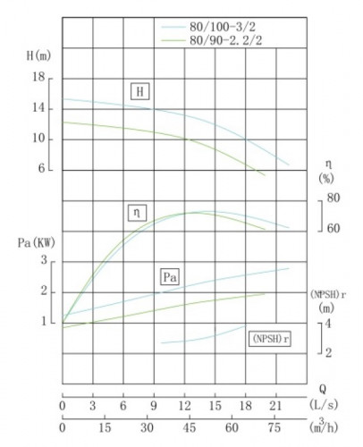 TKHWB 80/90-2.2/2 (44,7/10), 2,2 kW, AISI 304, 2900, Ex pozioma pompa ze stali nierdzewnej
