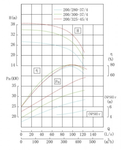 TKHWB 200/280-37/4 (360/23), 37 kW, AISI 304, 1480, Ex pozioma pompa ze stali nierdzewnej
