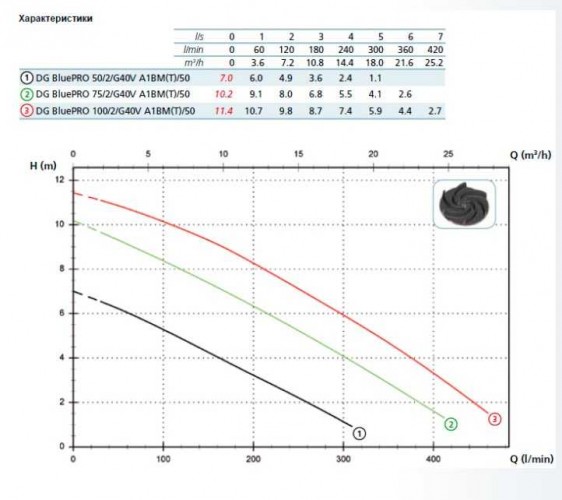 Pompa DG BLUE P 200/2/G50V A1CT5 NC Q TRG2SIC 10 400 V (Zenit)