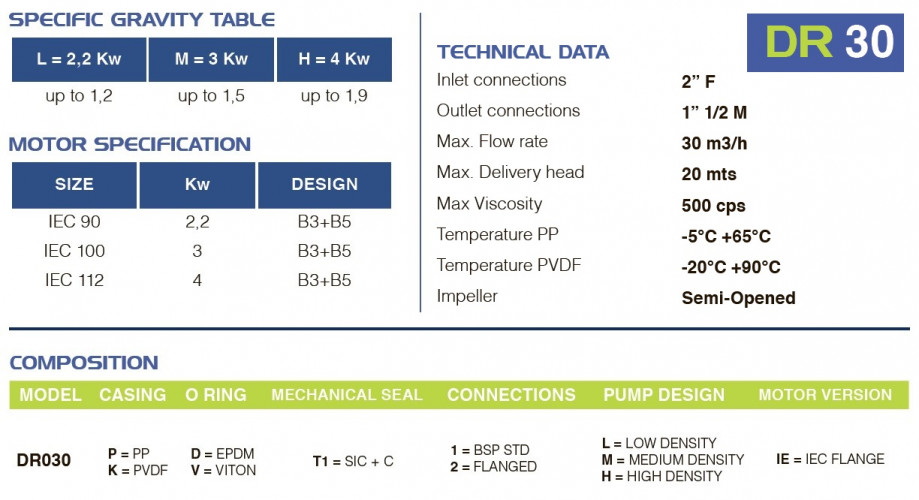 Pompa chemiczna do tworzyw sztucznych FLUIMAC DRAGON 30 PVDF, 2,2 kW, 380 V
